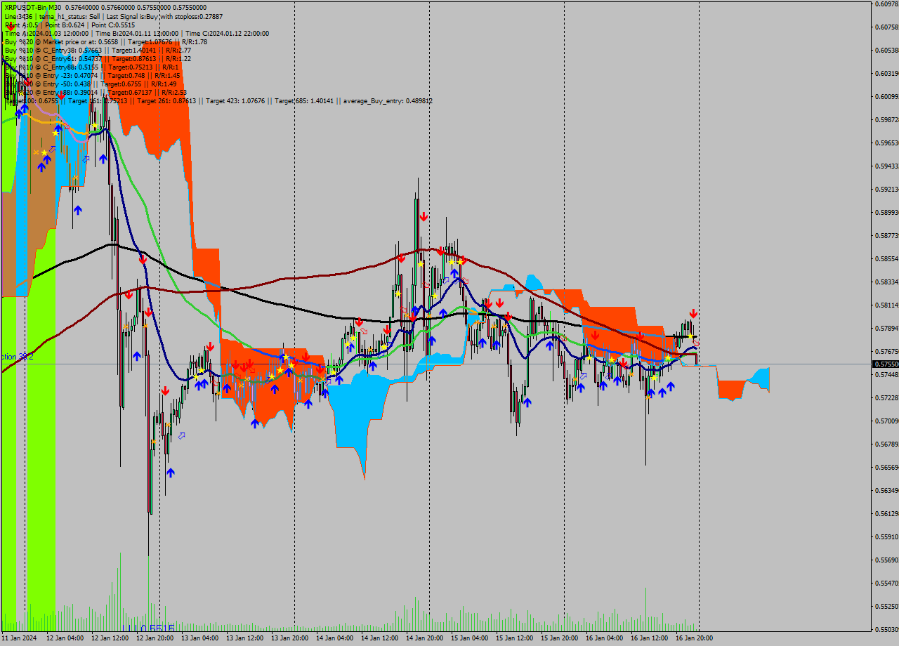 XRPUSDT-Bin M30 Signal