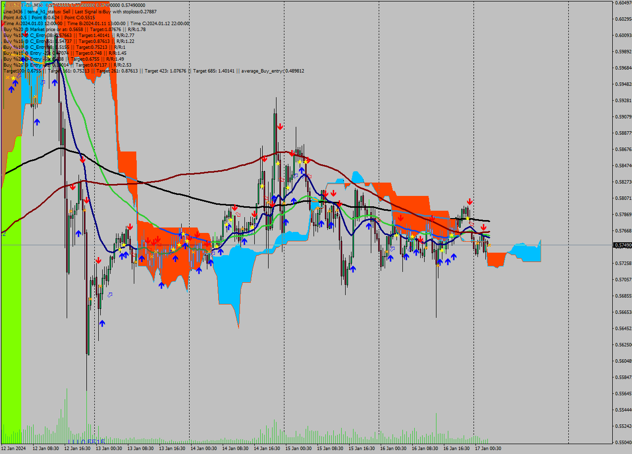 XRPUSDT-Bin M30 Signal