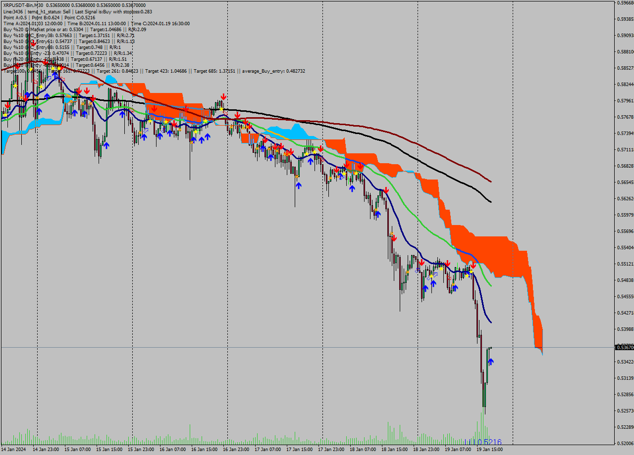 XRPUSDT-Bin M30 Signal