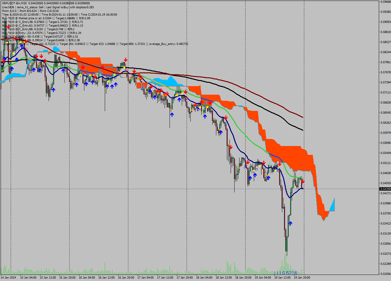 XRPUSDT-Bin M30 Signal