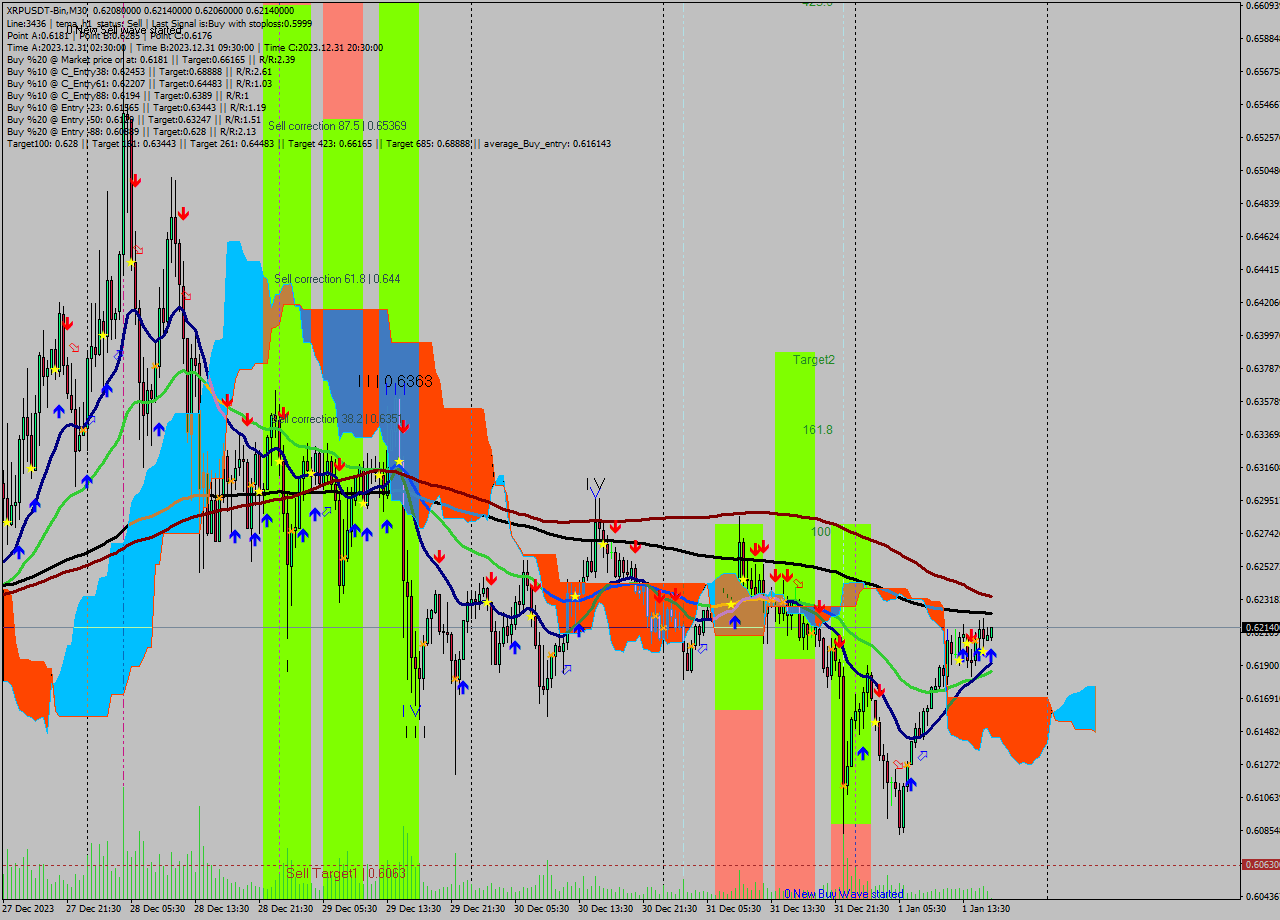 XRPUSDT-Bin M30 Signal