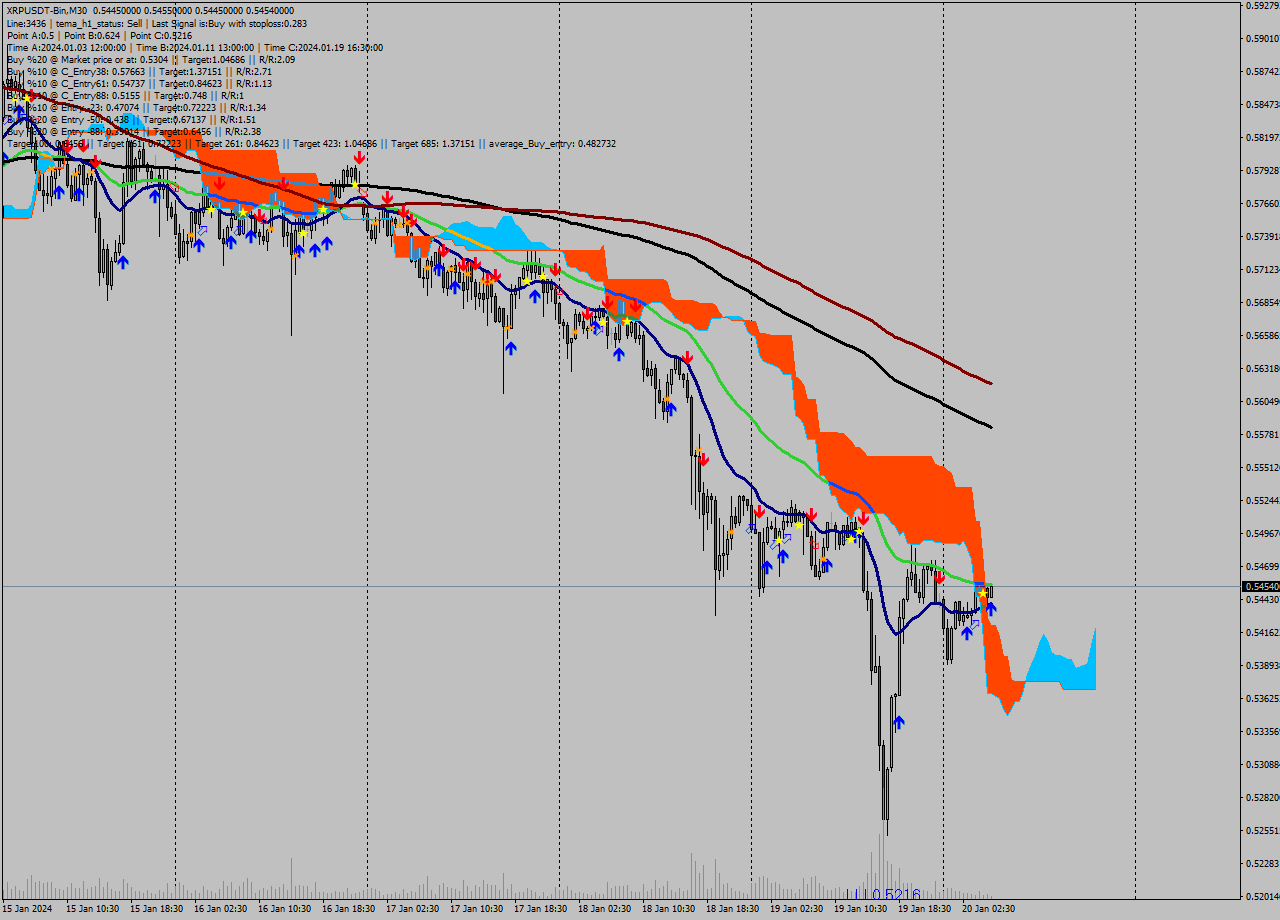 XRPUSDT-Bin M30 Signal