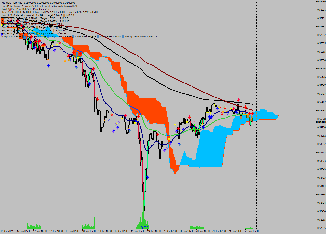 XRPUSDT-Bin M30 Signal