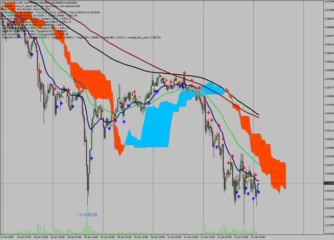 XRPUSDT-Bin M30 Signal