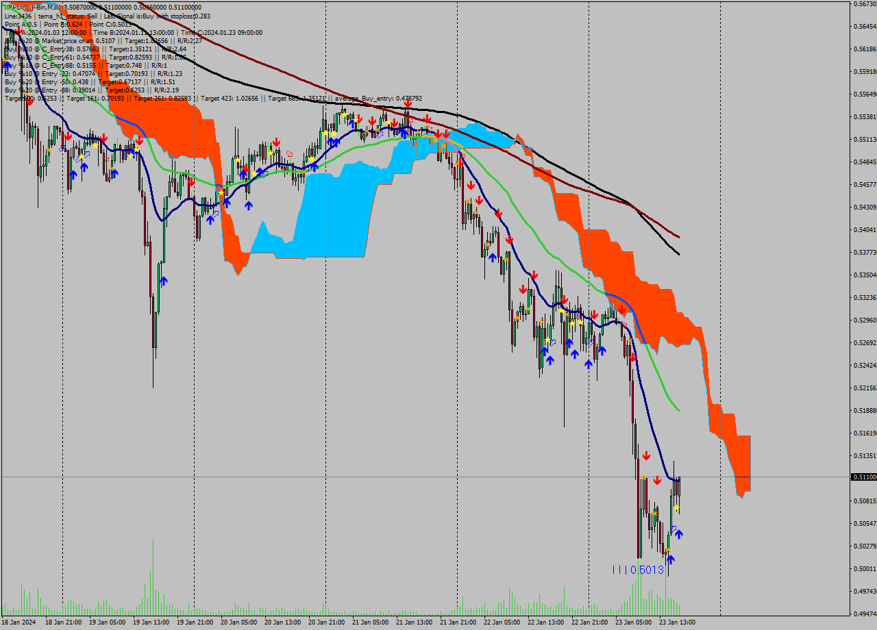 XRPUSDT-Bin M30 Signal