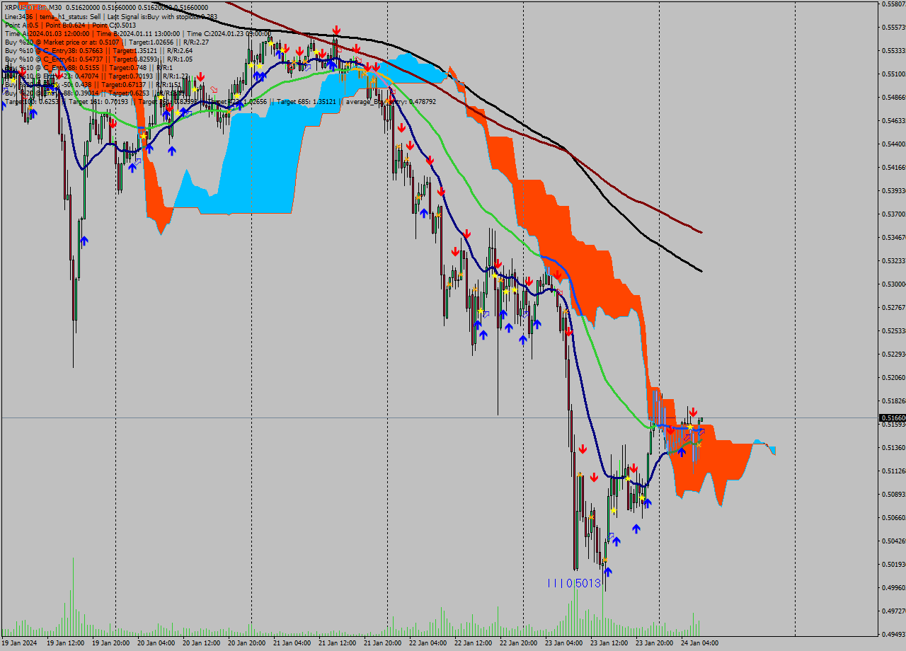XRPUSDT-Bin M30 Signal