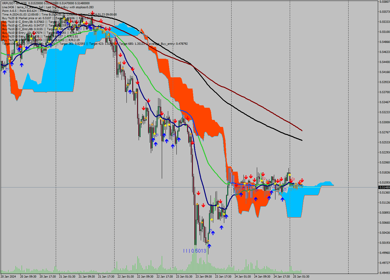 XRPUSDT-Bin M30 Signal
