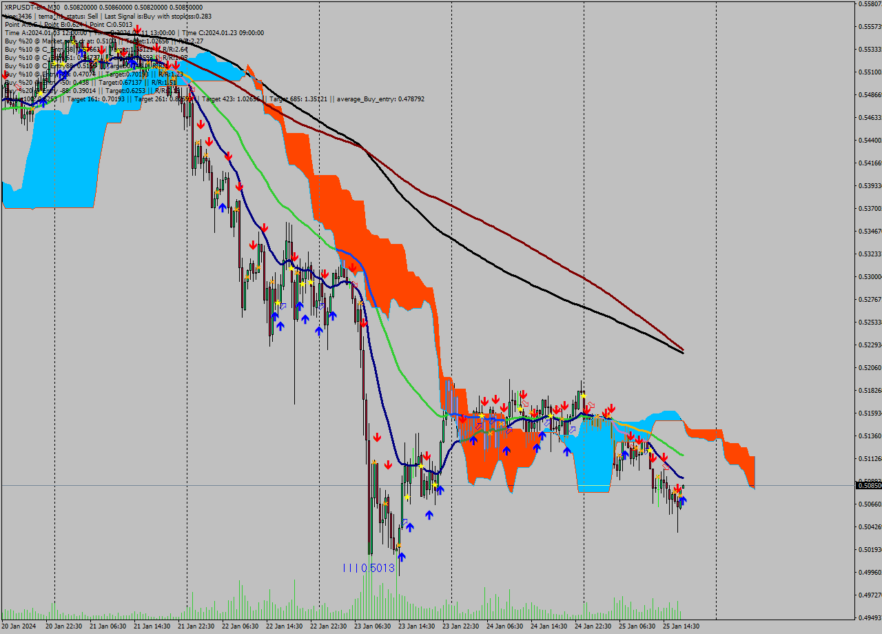 XRPUSDT-Bin M30 Signal