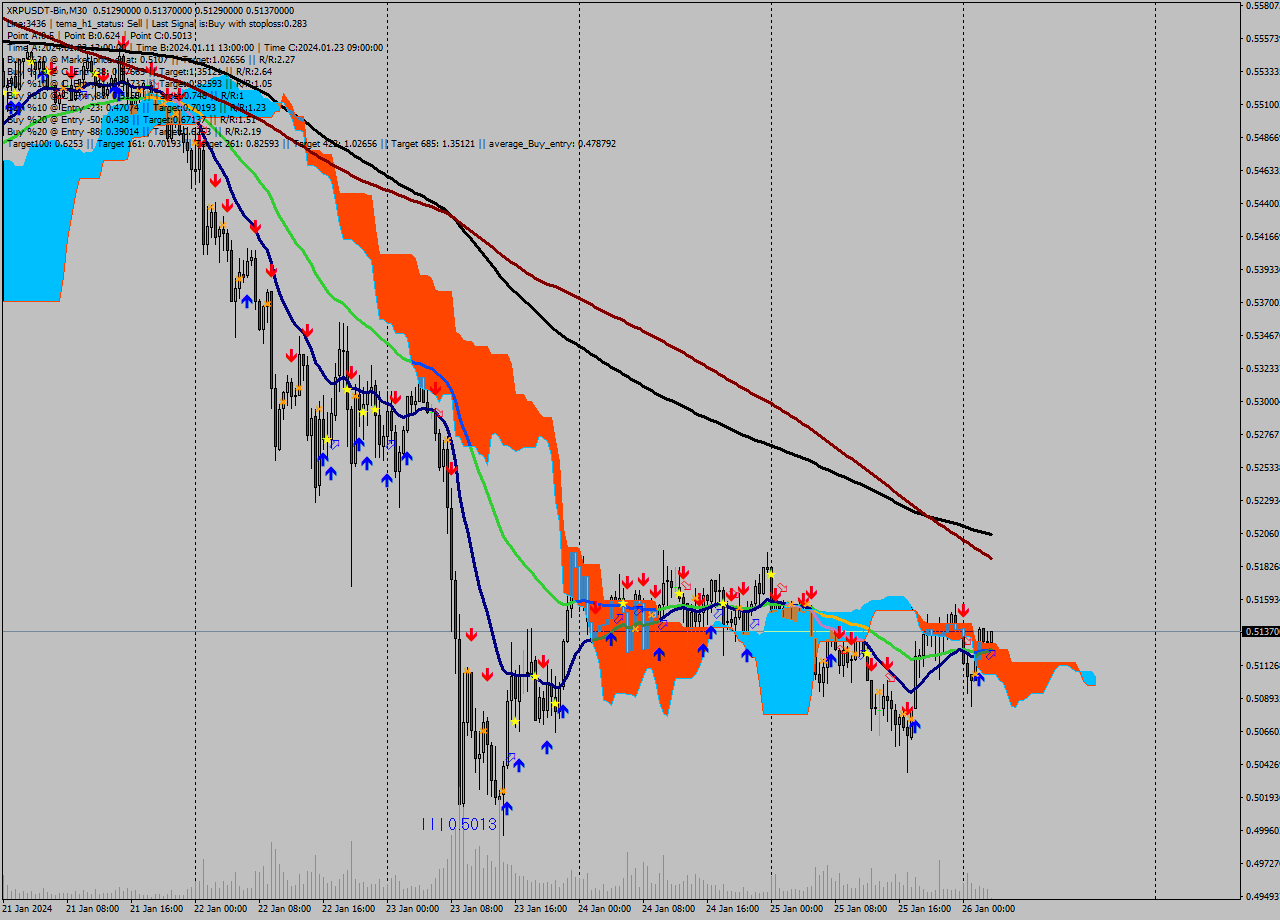 XRPUSDT-Bin M30 Signal