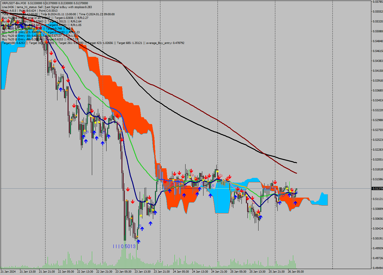 XRPUSDT-Bin M30 Signal
