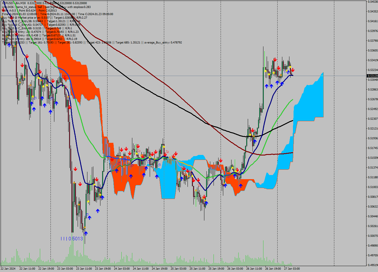 XRPUSDT-Bin M30 Signal