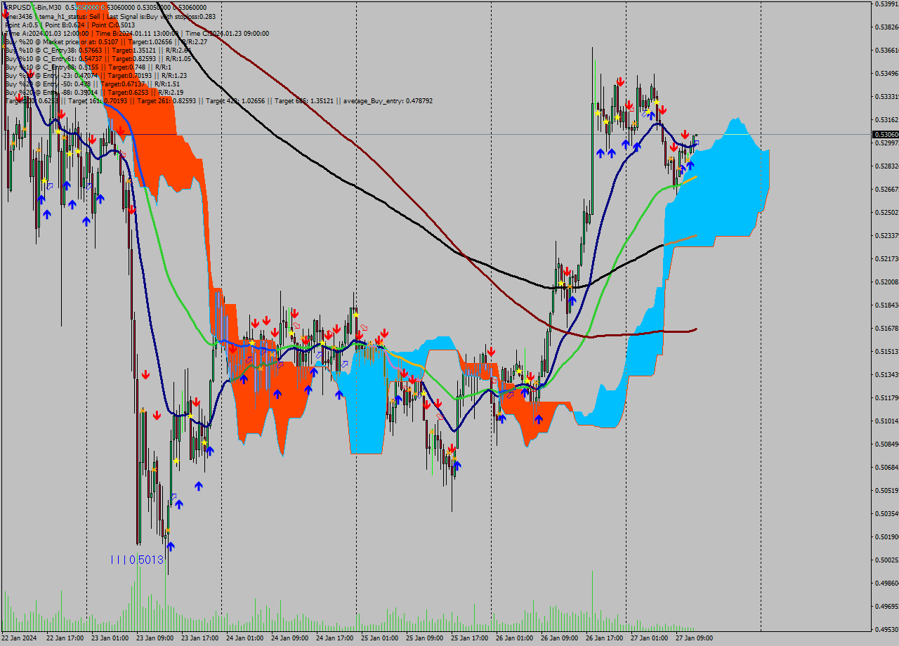 XRPUSDT-Bin M30 Signal