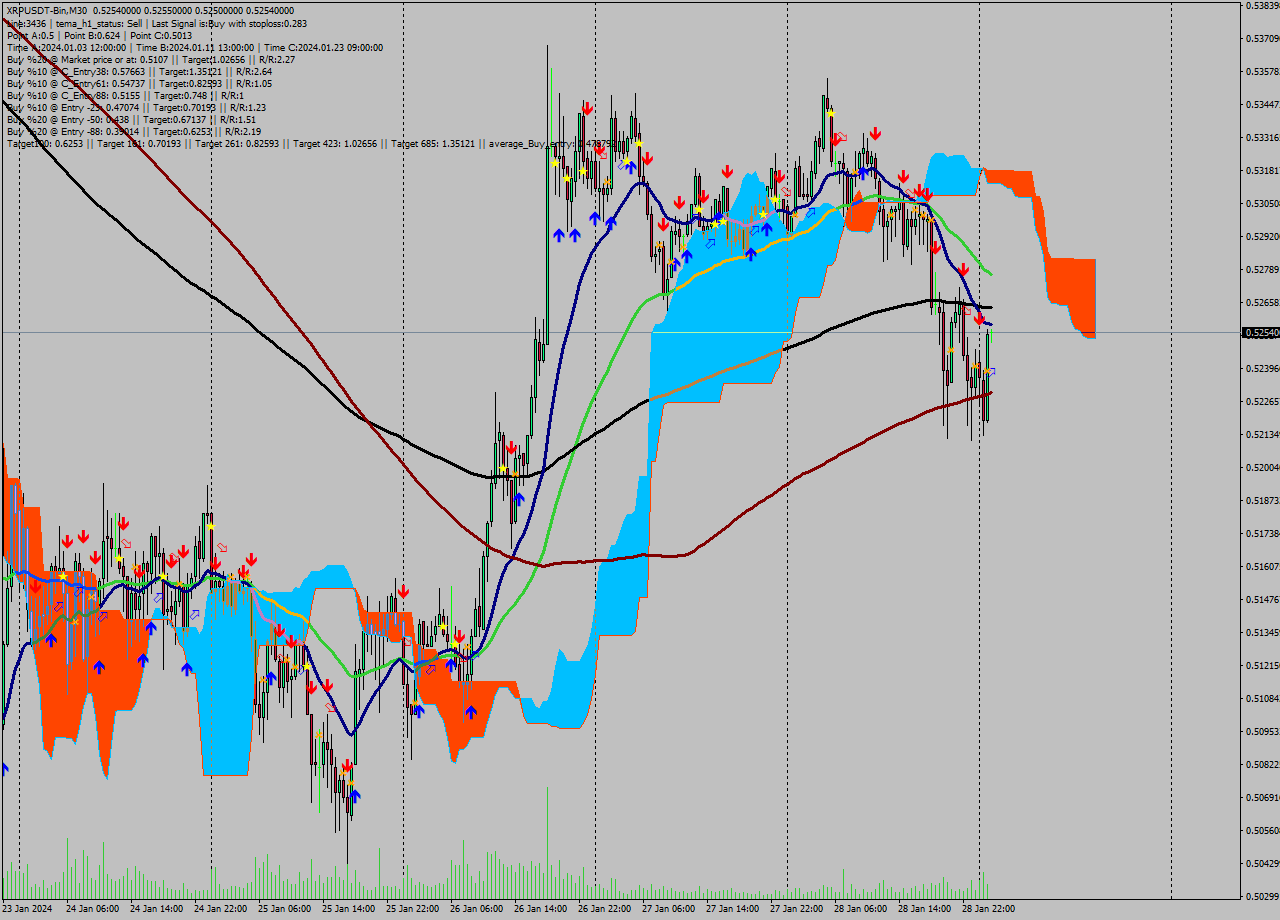 XRPUSDT-Bin M30 Signal