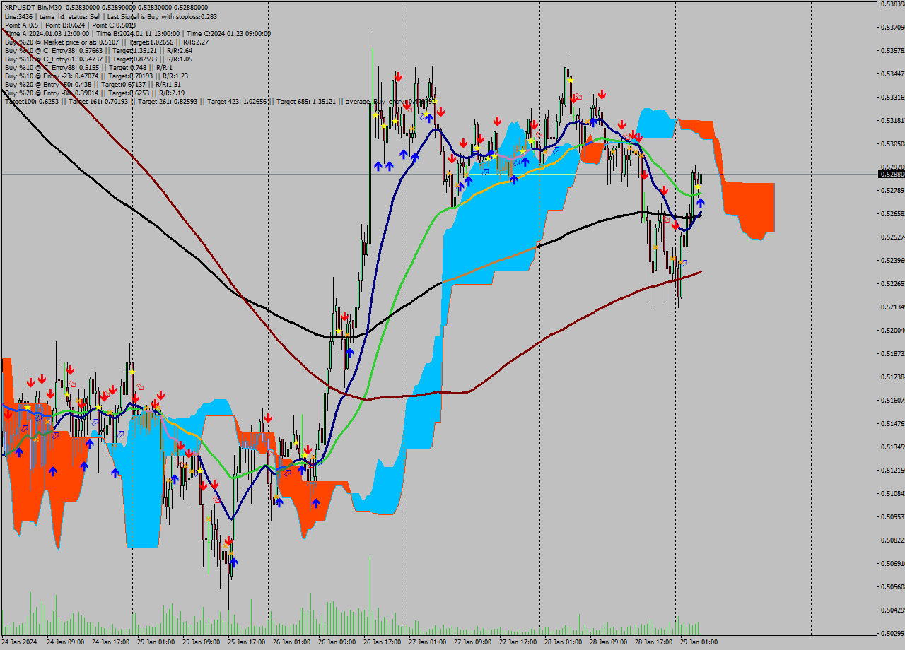 XRPUSDT-Bin M30 Signal