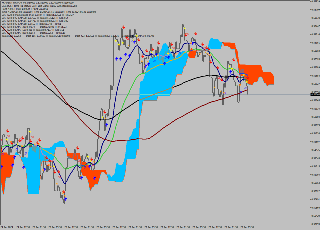 XRPUSDT-Bin M30 Signal