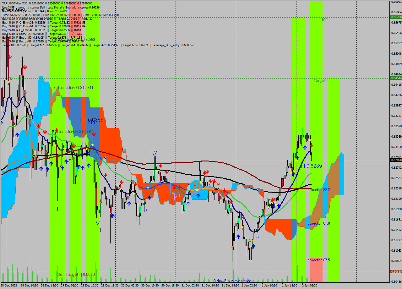 XRPUSDT-Bin M30 Signal