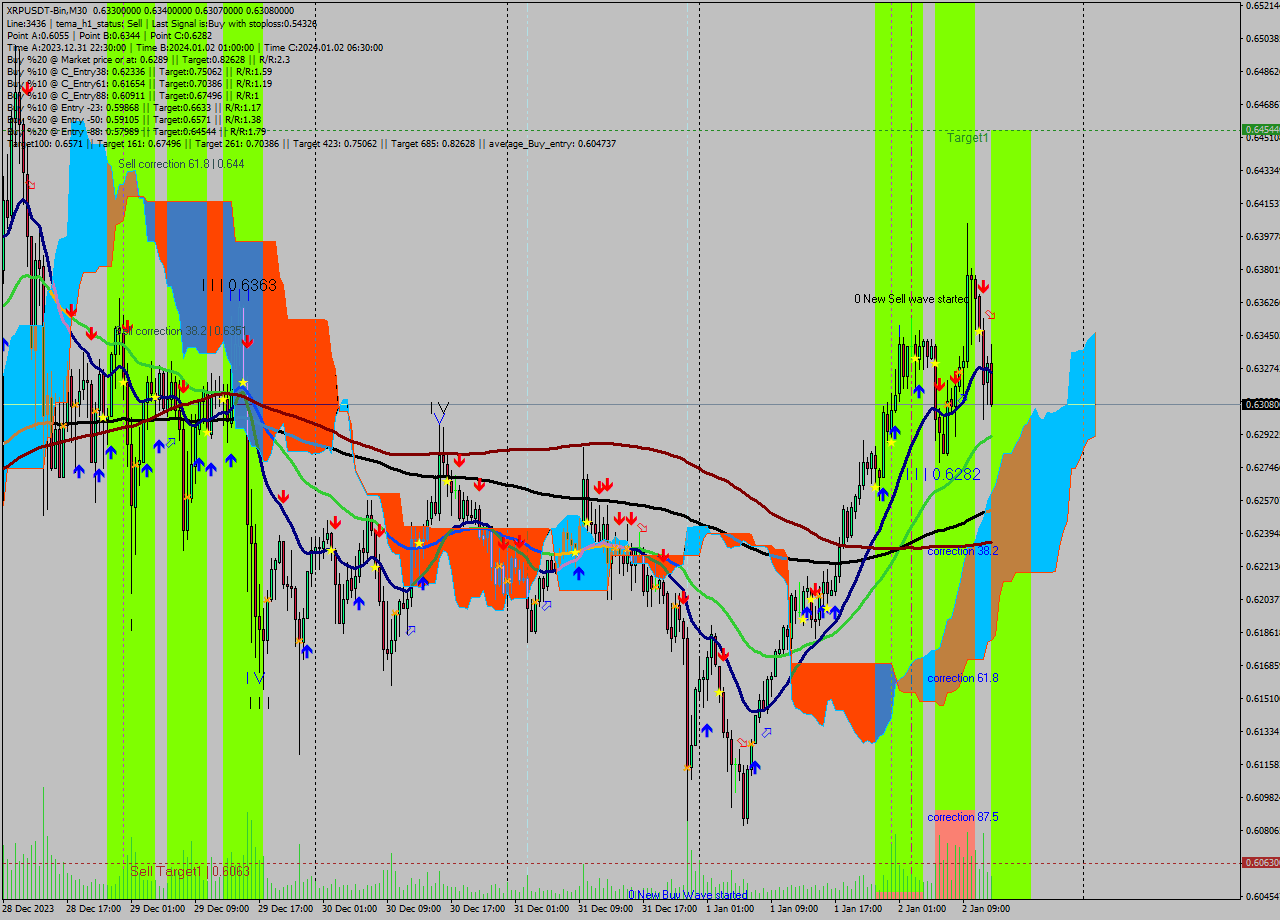 XRPUSDT-Bin M30 Signal