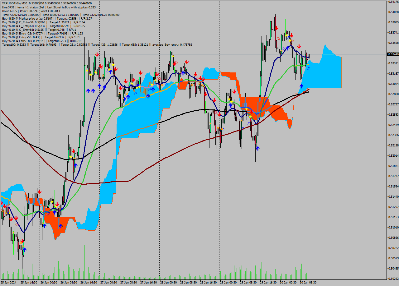 XRPUSDT-Bin M30 Signal