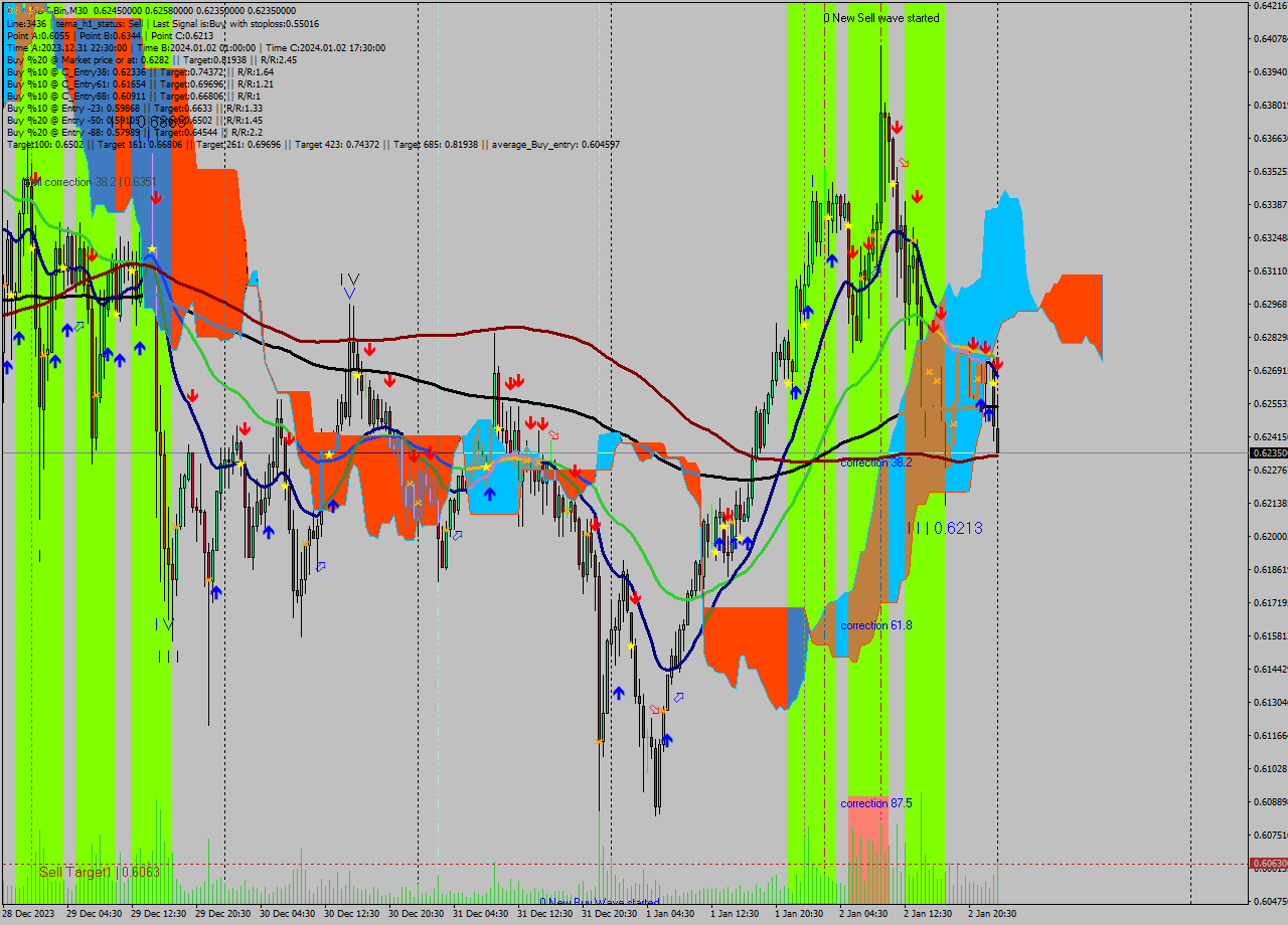 XRPUSDT-Bin M30 Signal