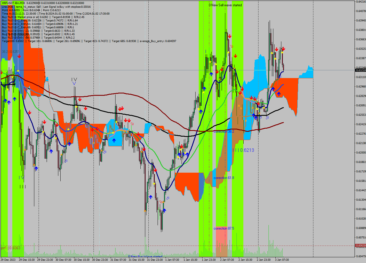 XRPUSDT-Bin M30 Signal