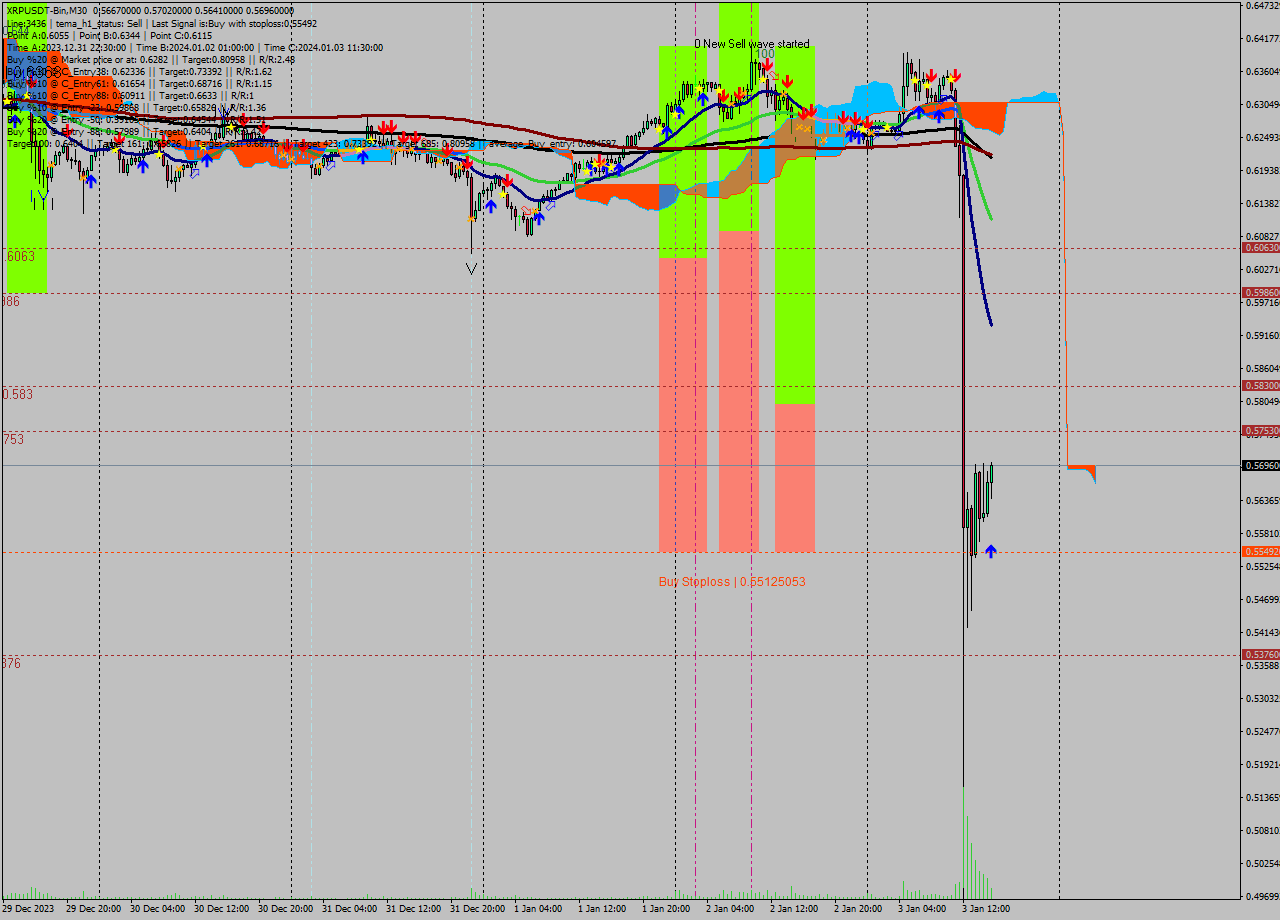 XRPUSDT-Bin M30 Signal