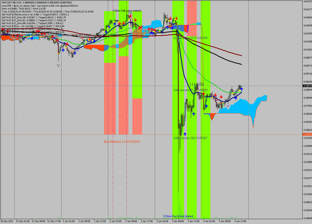 XRPUSDT-Bin M30 Signal