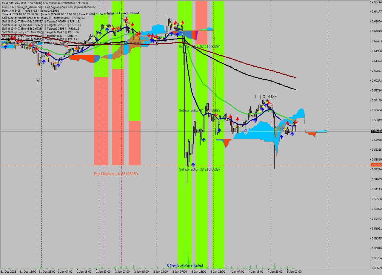 XRPUSDT-Bin M30 Signal