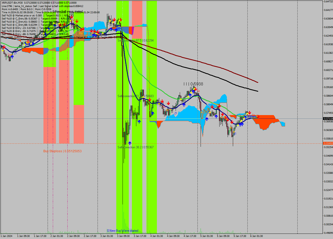 XRPUSDT-Bin M30 Signal