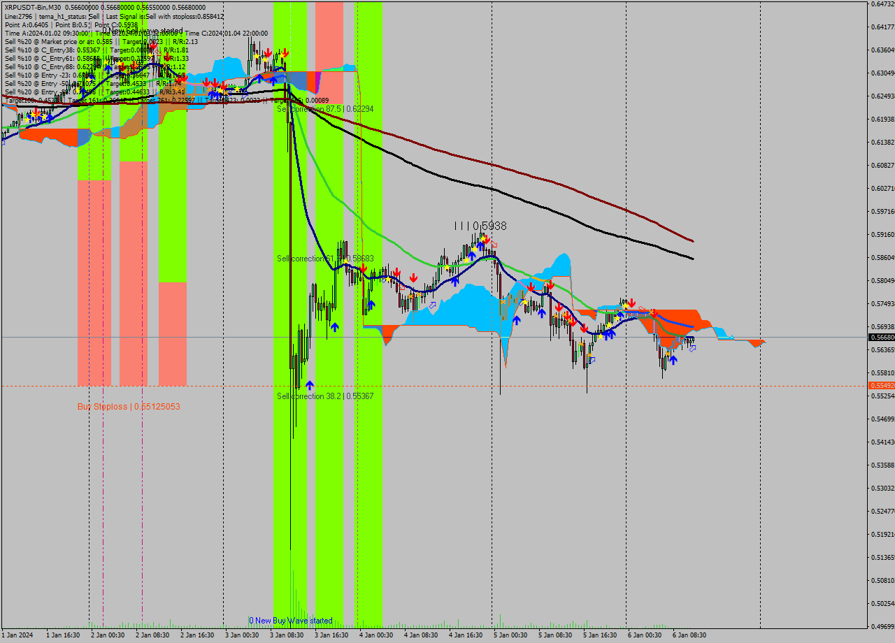 XRPUSDT-Bin M30 Signal