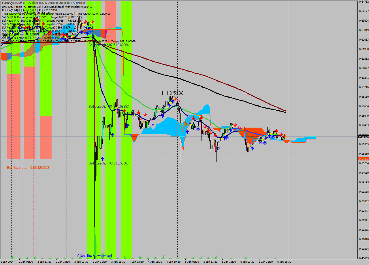 XRPUSDT-Bin M30 Signal