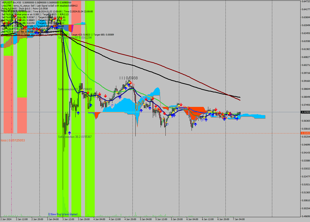 XRPUSDT-Bin M30 Signal