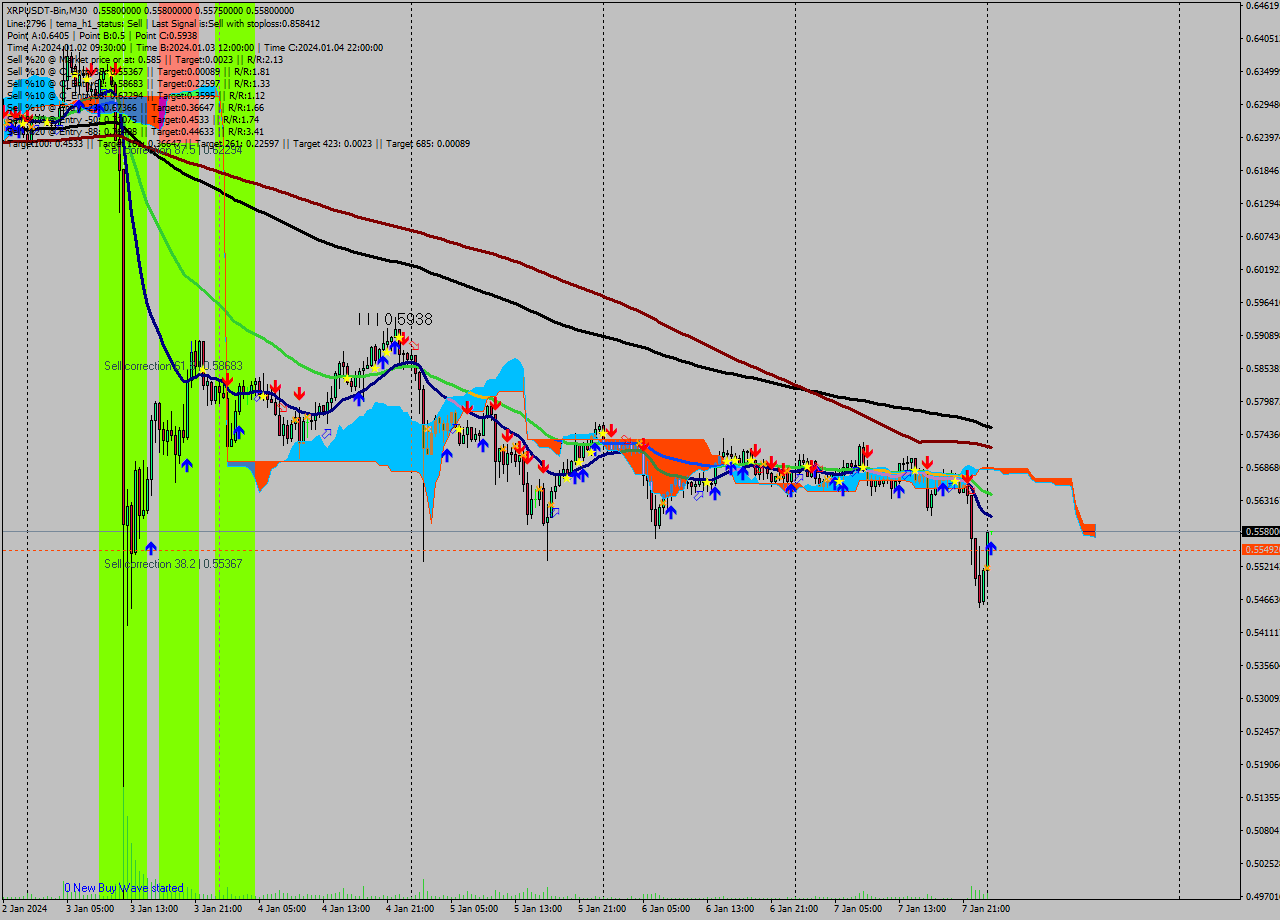 XRPUSDT-Bin M30 Signal