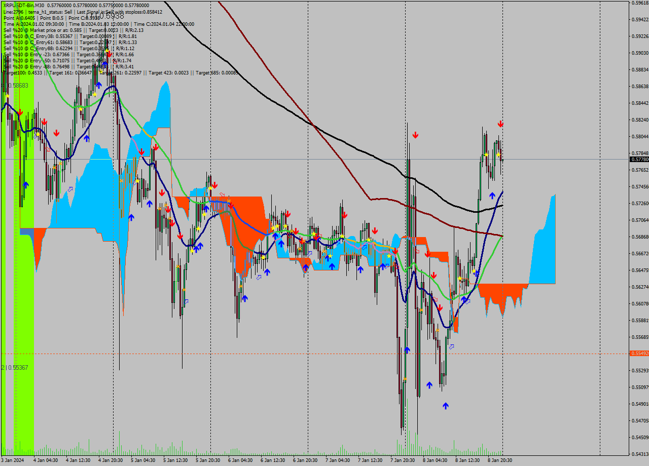 XRPUSDT-Bin M30 Signal