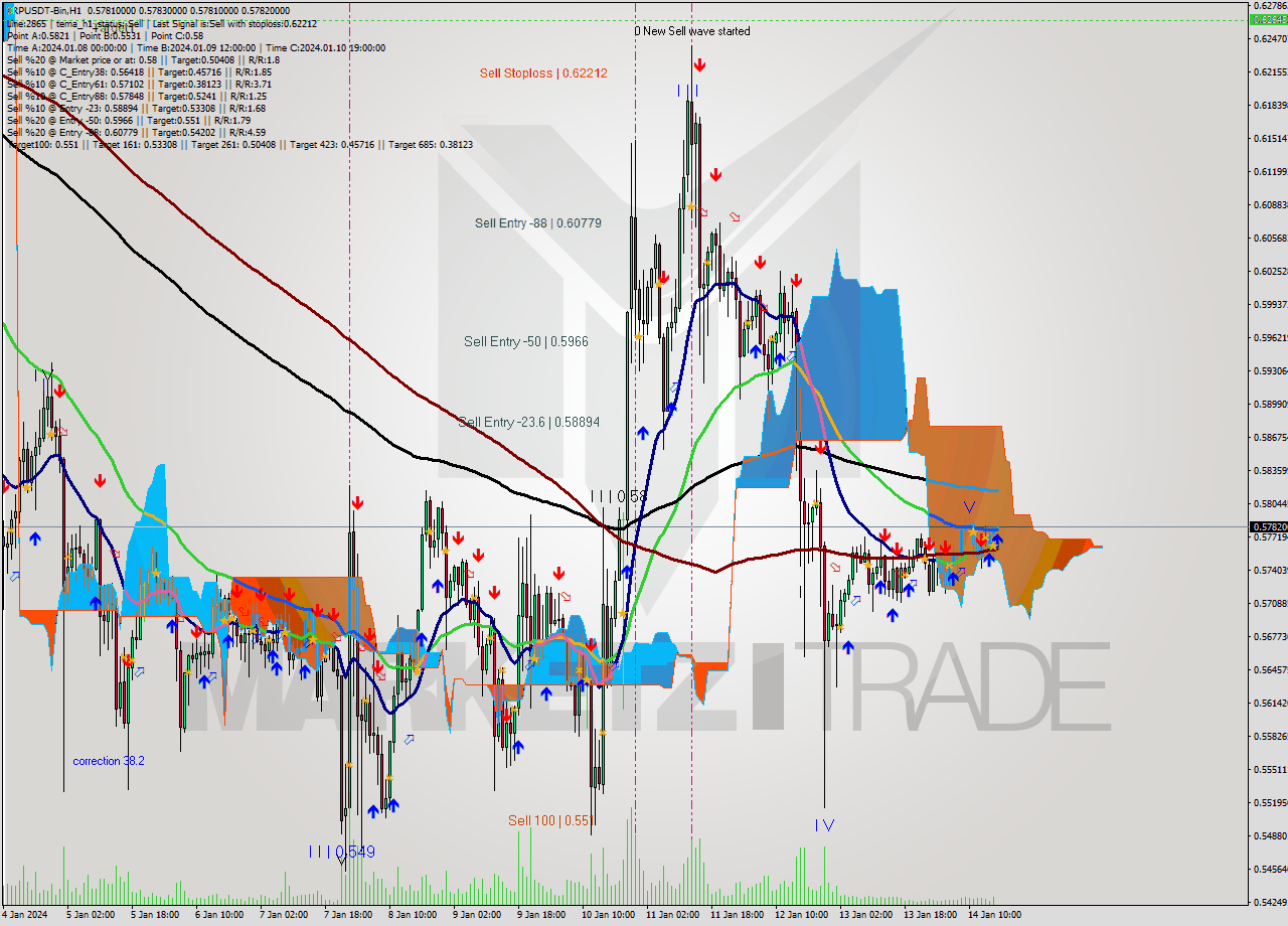 XRPUSDT-Bin H1 Signal