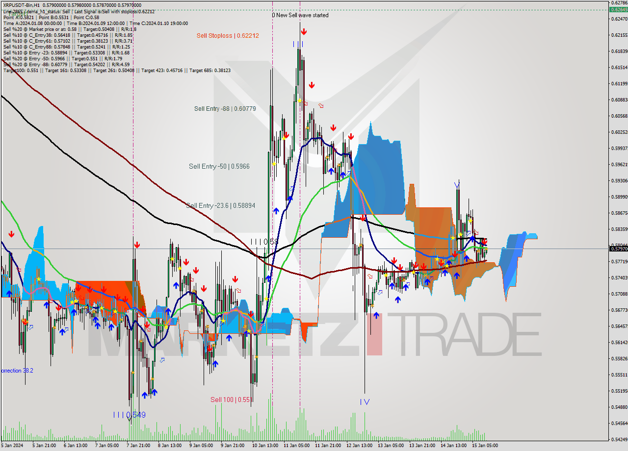XRPUSDT-Bin H1 Signal