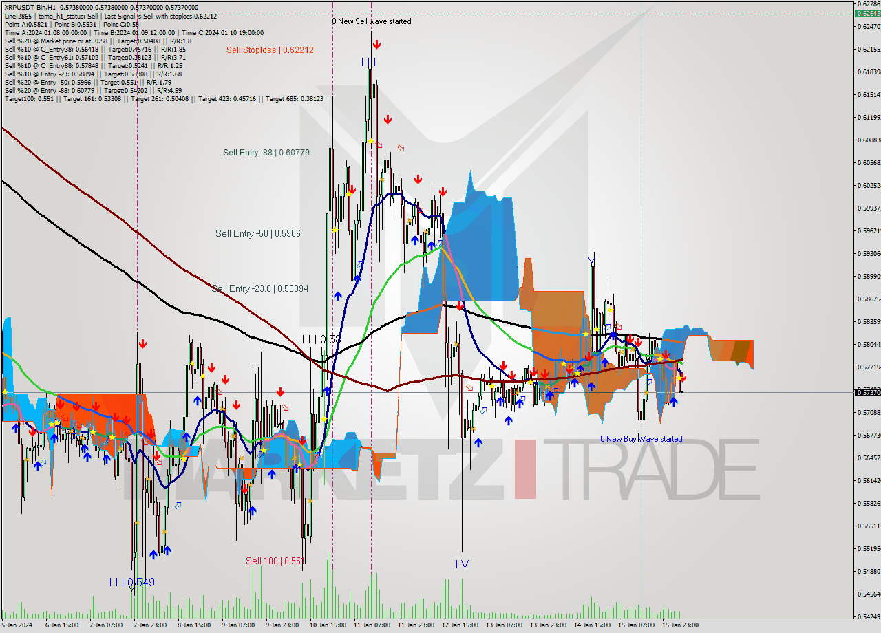 XRPUSDT-Bin H1 Signal