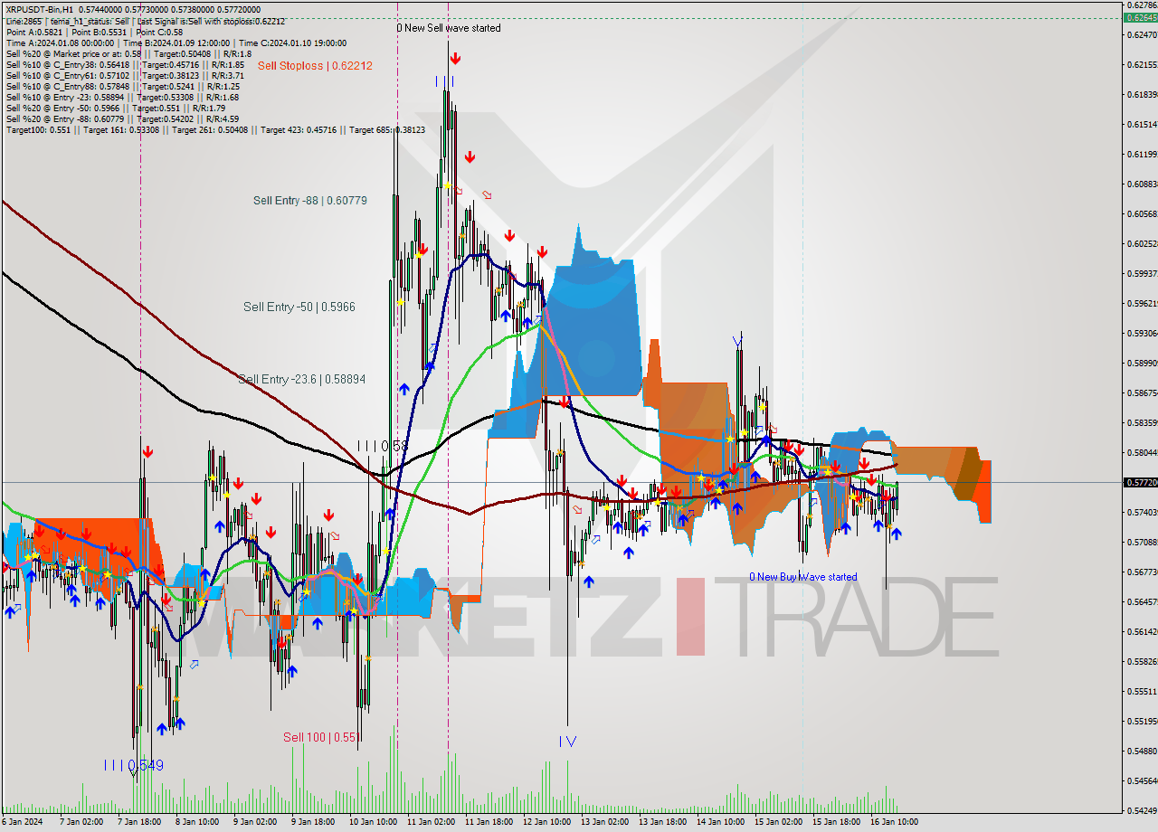 XRPUSDT-Bin H1 Signal