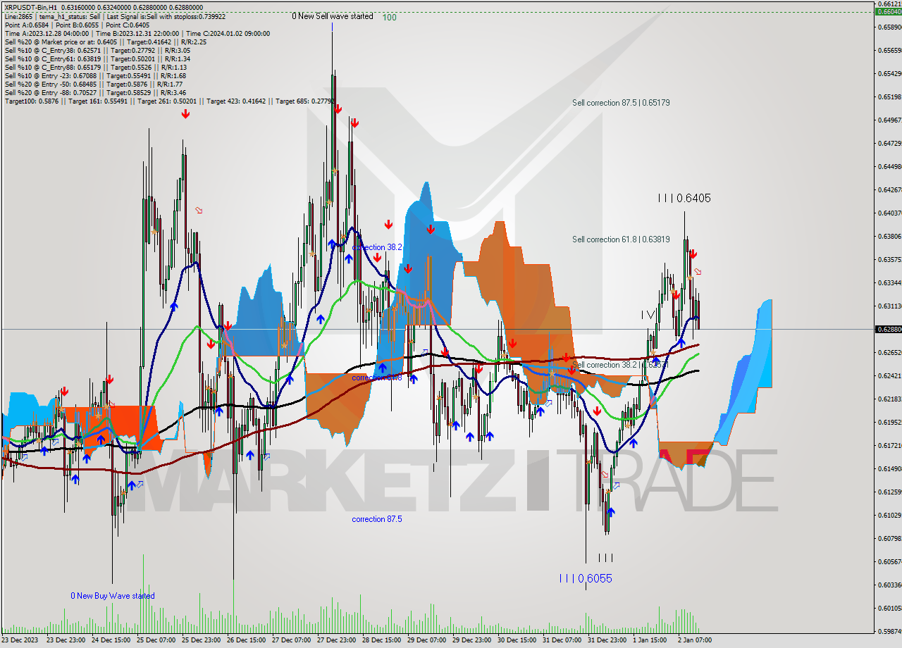 XRPUSDT-Bin H1 Signal