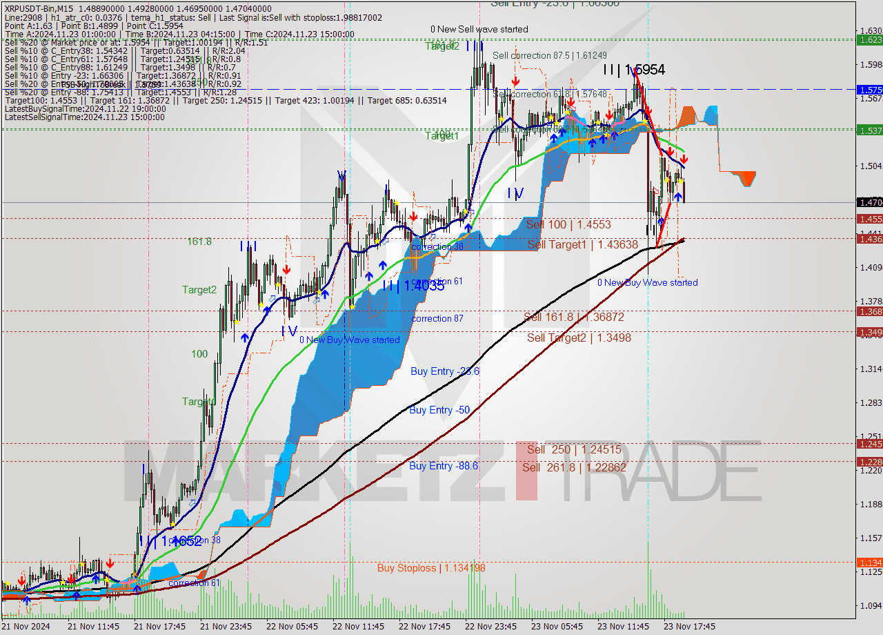 XRPUSDT-Bin M15 Analysis XRPUSDT-Bin M15 Signal