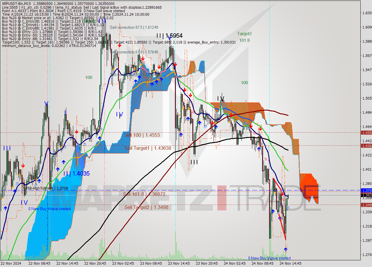 XRPUSDT-Bin M15 Signal