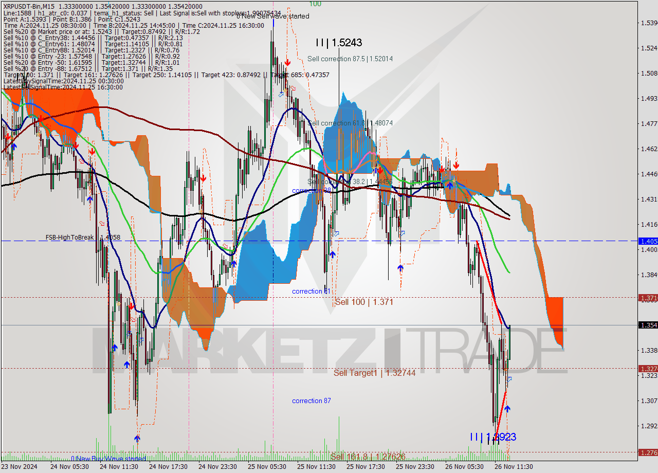 XRPUSDT-Bin M15 Signal