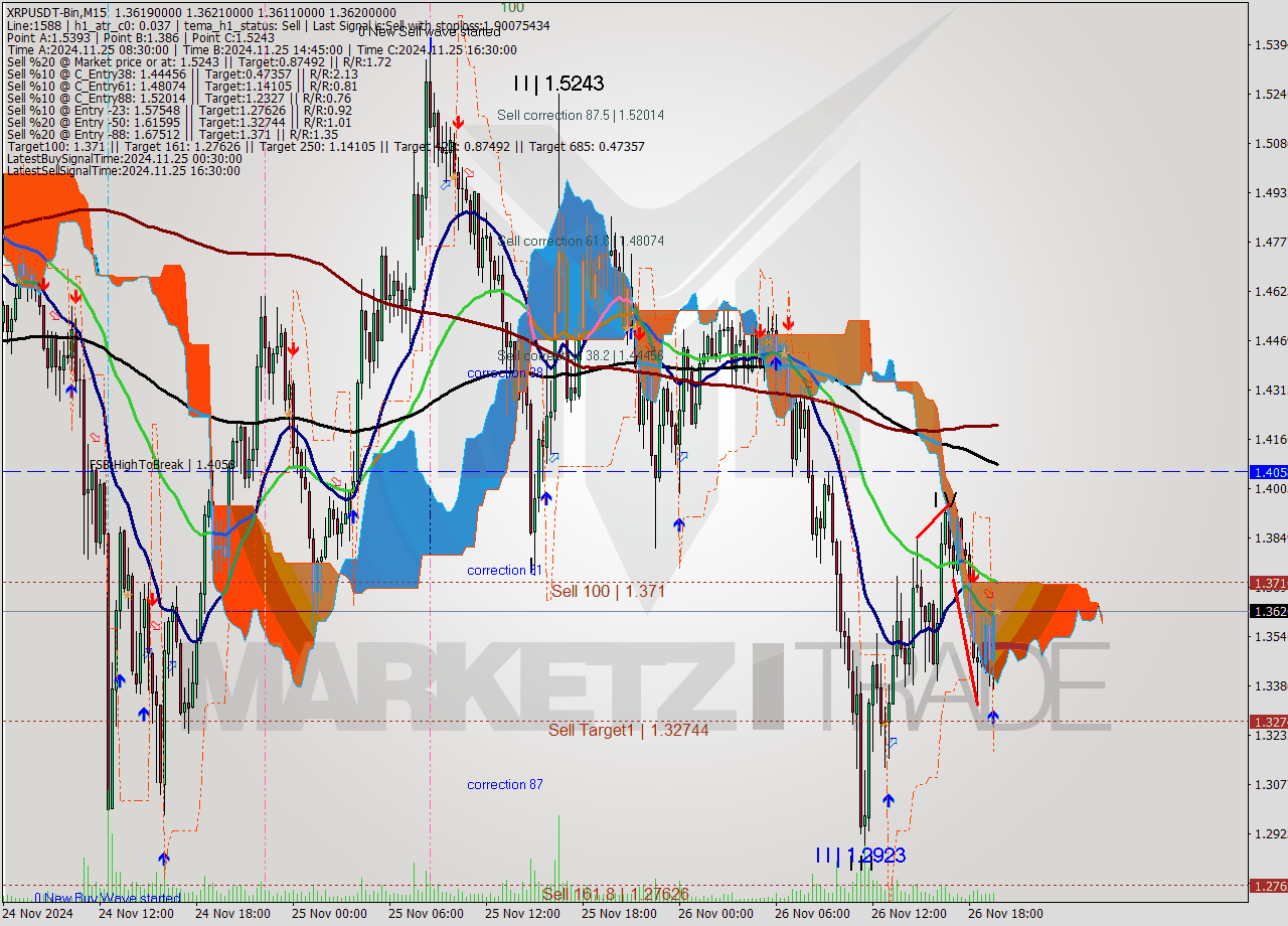 XRPUSDT-Bin M15 Signal