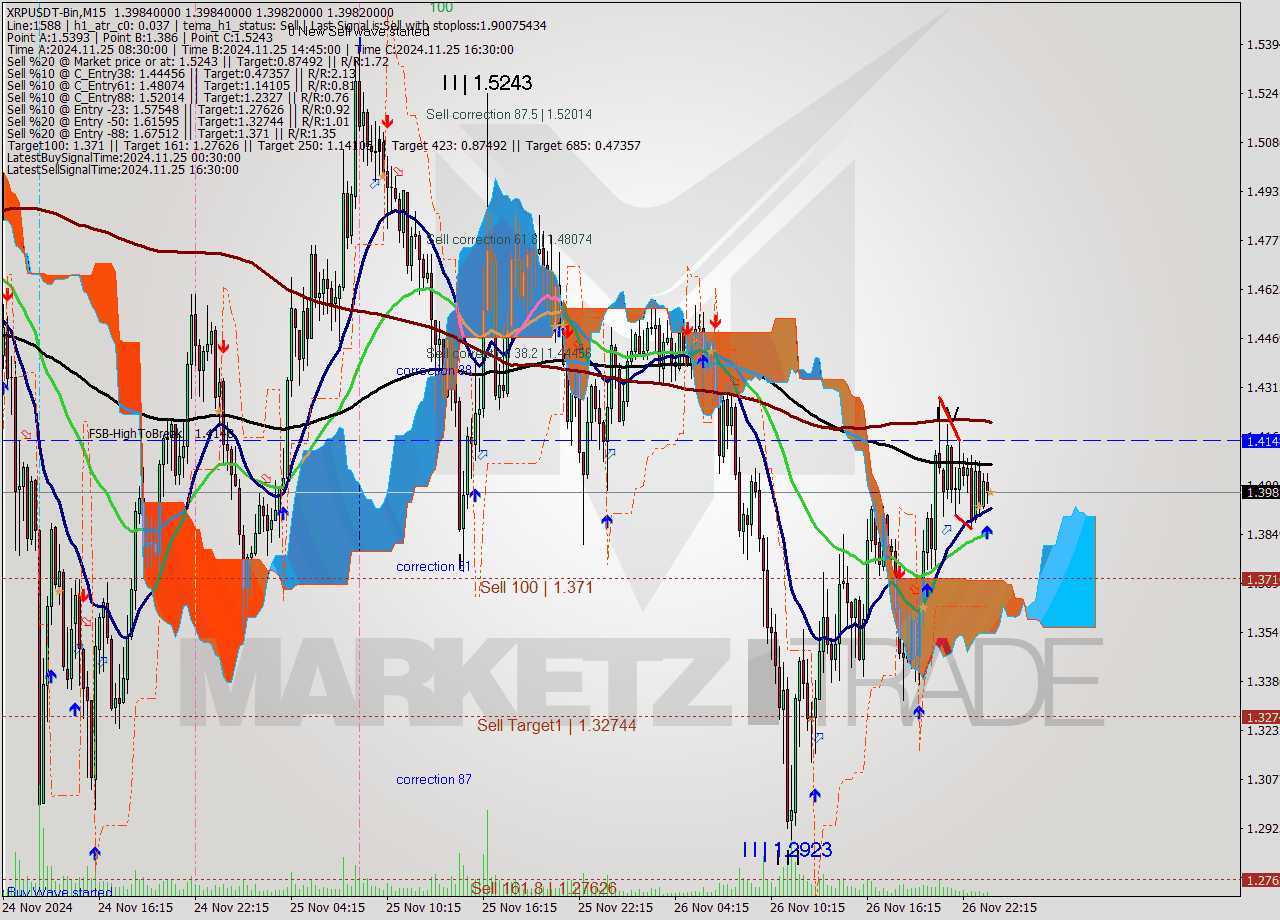 XRPUSDT-Bin M15 Signal