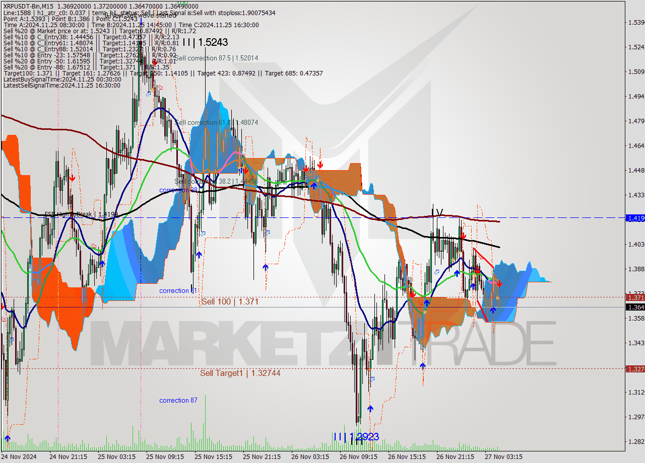 XRPUSDT-Bin M15 Signal