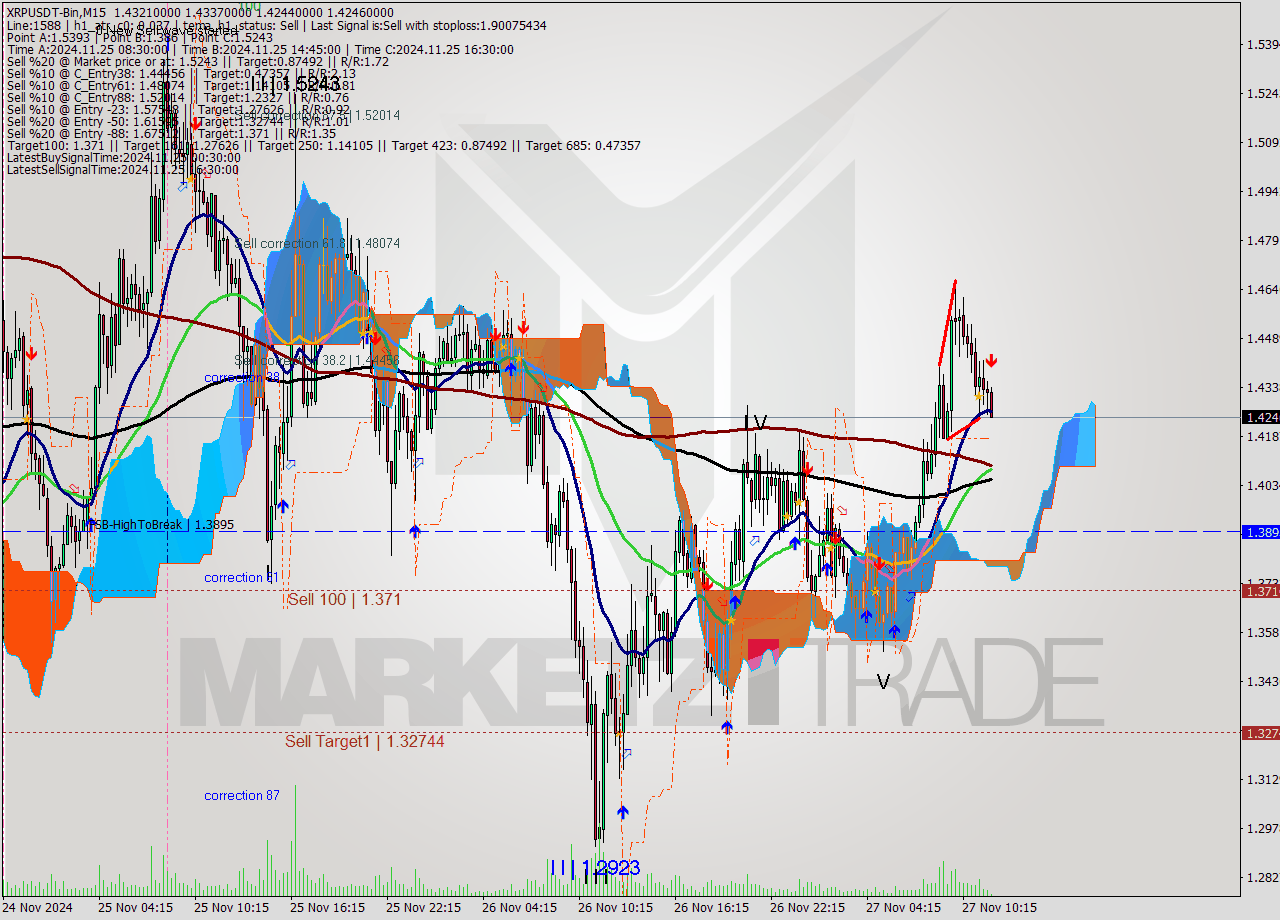 XRPUSDT-Bin M15 Analysis XRPUSDT-Bin M15 Signal