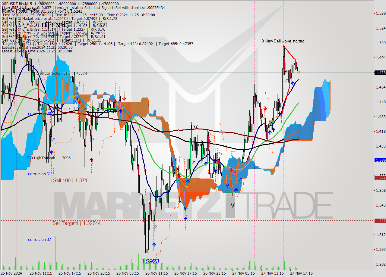 XRPUSDT-Bin M15 Signal