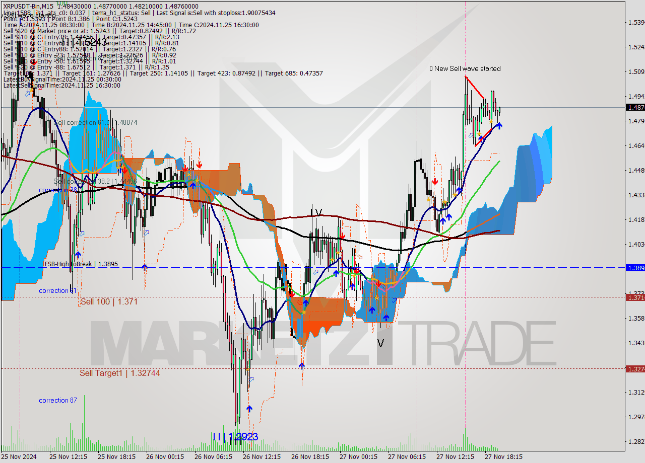 XRPUSDT-Bin M15 Signal