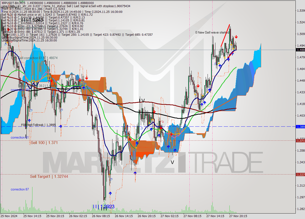 XRPUSDT-Bin M15 Signal