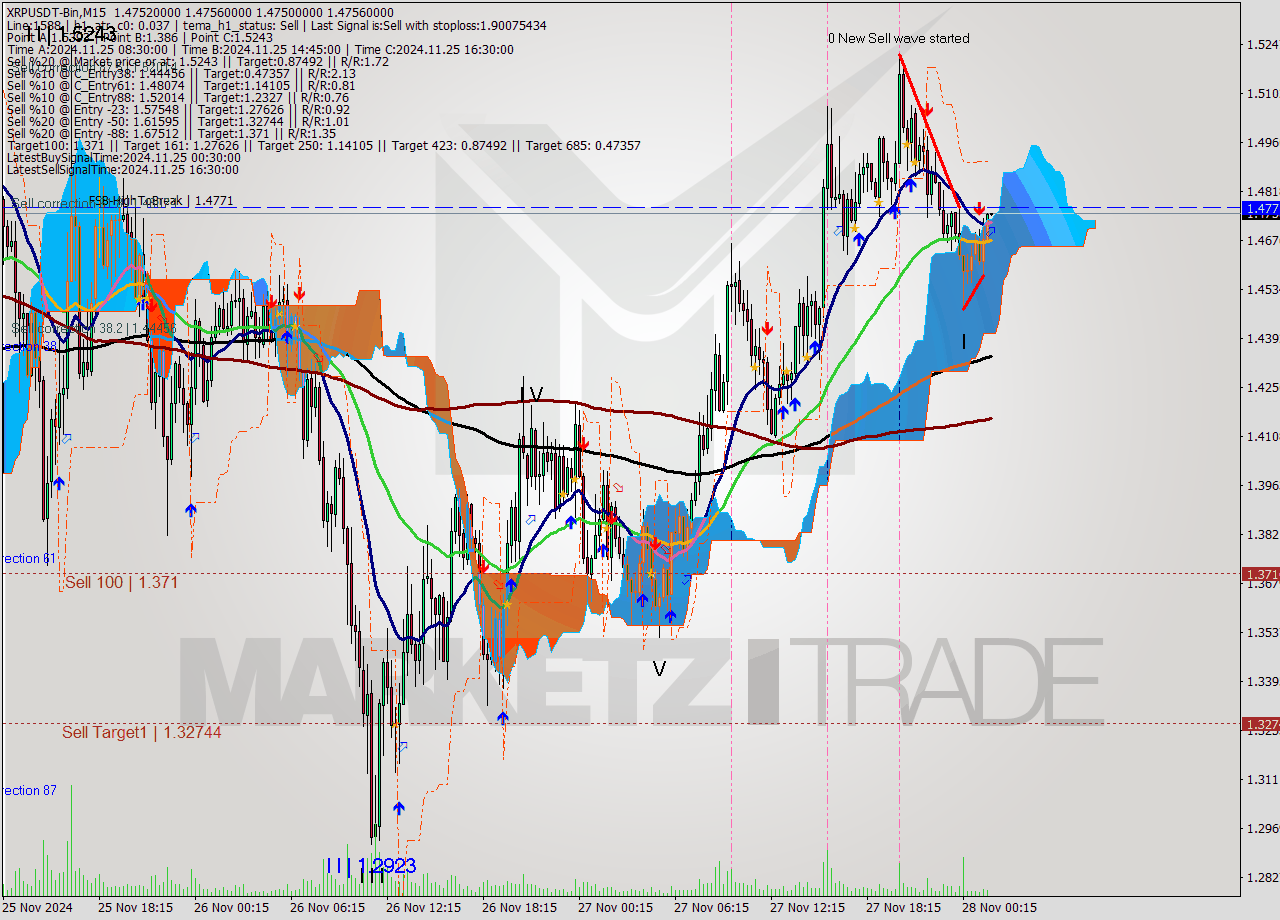 XRPUSDT-Bin M15 Signal