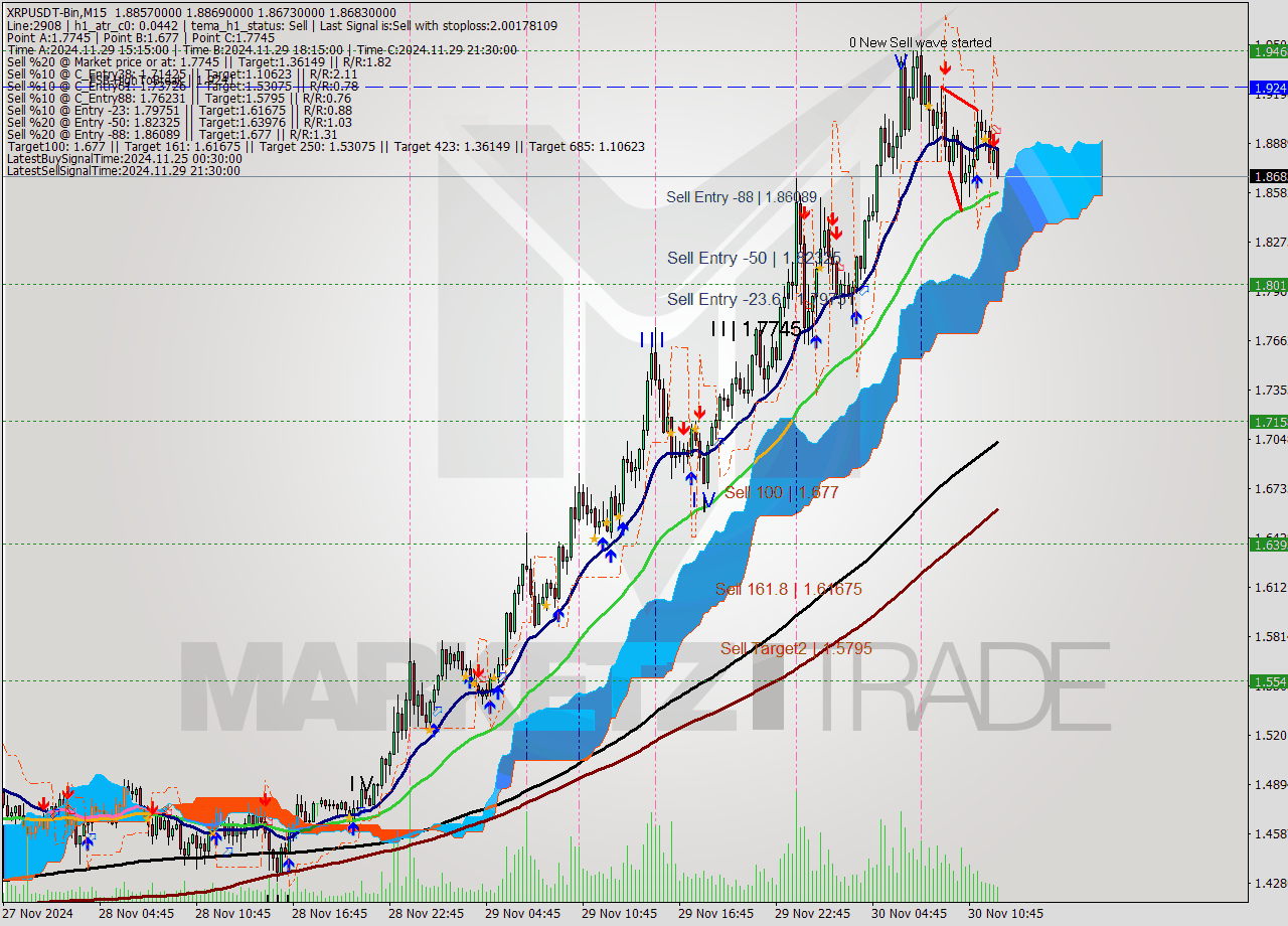 XRPUSDT-Bin M15 Signal
